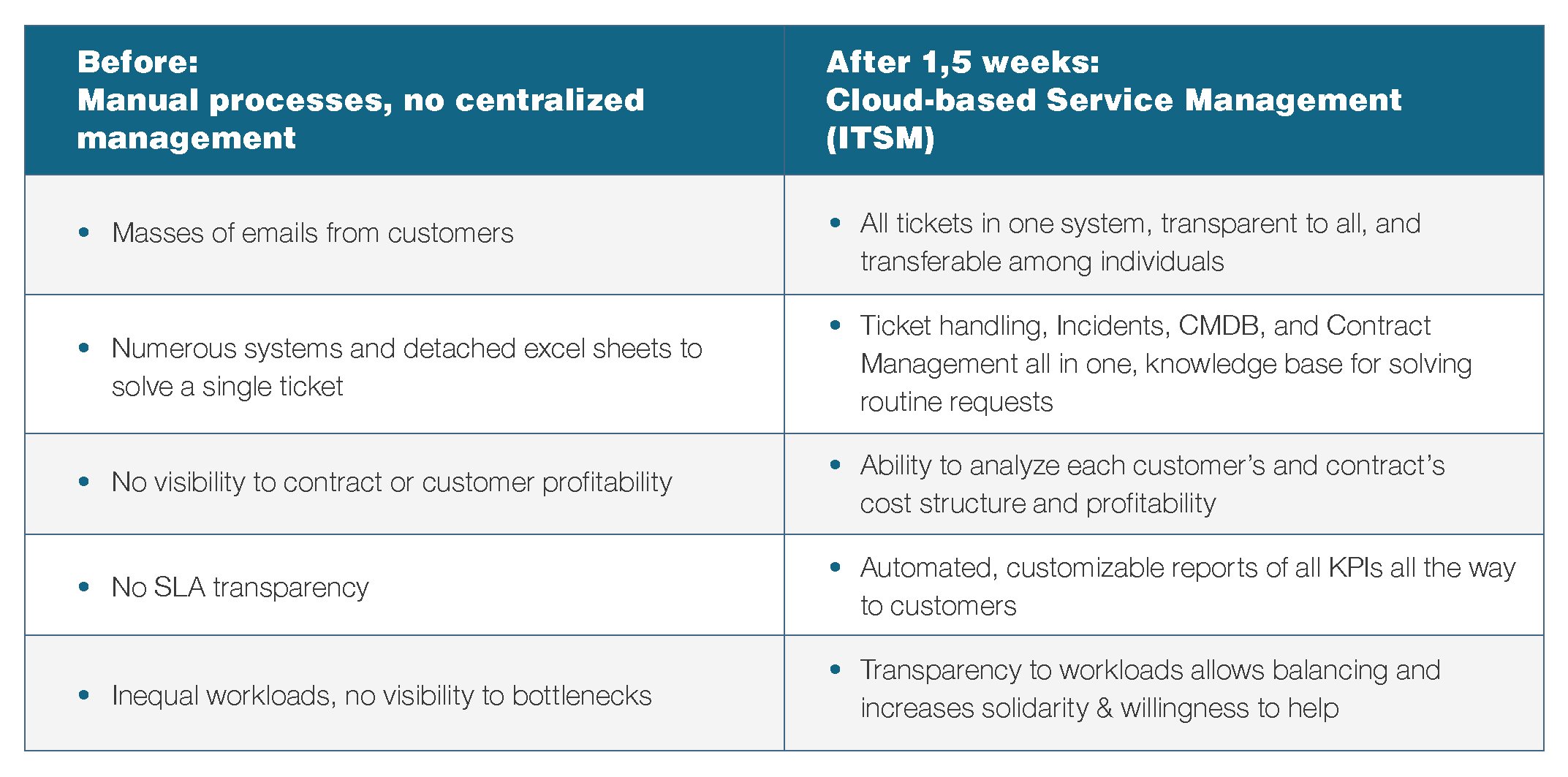 IT_Service_Provider_Customer_Success_Table_Before_and_After
