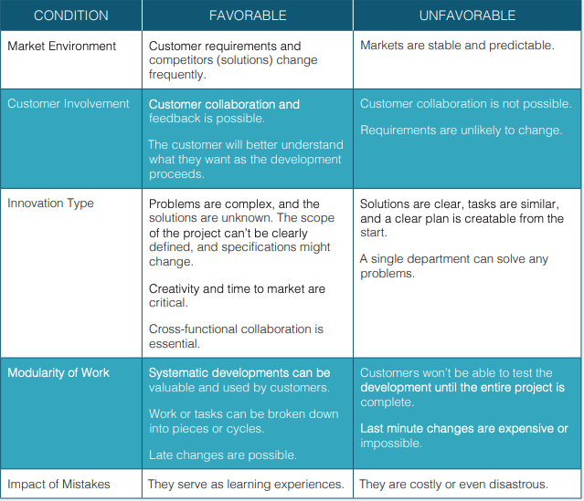 How To Create An Agile Environment And Knowing When To Say No